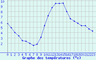 Courbe de tempratures pour Fiscaglia Migliarino (It)