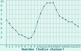 Courbe de l'humidex pour Fiscaglia Migliarino (It)