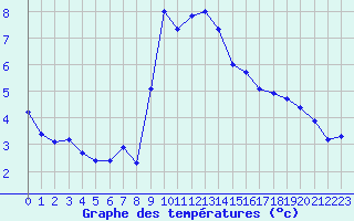 Courbe de tempratures pour Crest (26)
