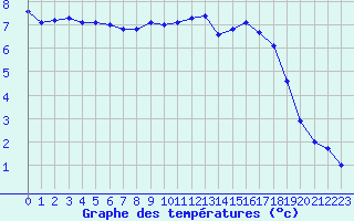 Courbe de tempratures pour Bridel (Lu)