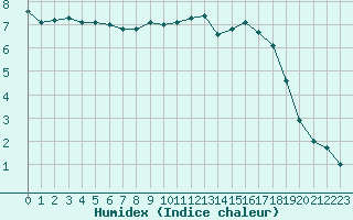 Courbe de l'humidex pour Bridel (Lu)