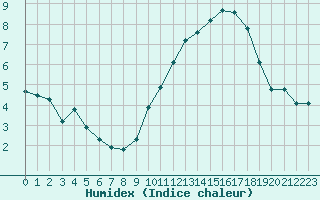 Courbe de l'humidex pour Dieppe (76)