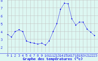Courbe de tempratures pour Saint-Auban (04)
