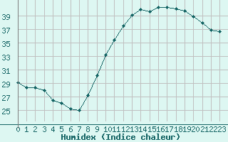 Courbe de l'humidex pour Perpignan Moulin  Vent (66)