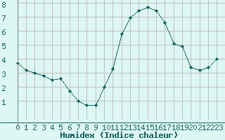 Courbe de l'humidex pour Le Luc (83)