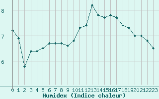 Courbe de l'humidex pour Sermange-Erzange (57)