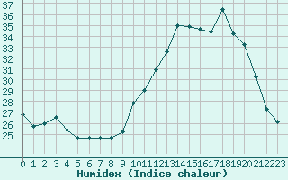 Courbe de l'humidex pour Saint-Girons (09)