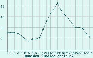 Courbe de l'humidex pour Agen (47)