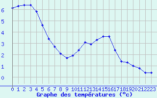 Courbe de tempratures pour Herbault (41)