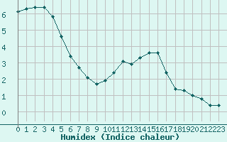 Courbe de l'humidex pour Herbault (41)