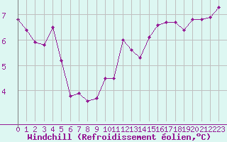Courbe du refroidissement olien pour La Baeza (Esp)
