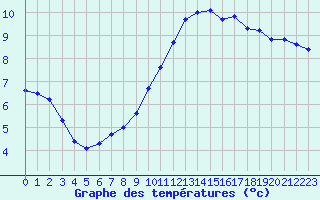 Courbe de tempratures pour Le Luc (83)