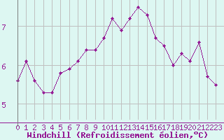 Courbe du refroidissement olien pour Lagny-sur-Marne (77)