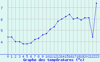 Courbe de tempratures pour Montpellier (34)