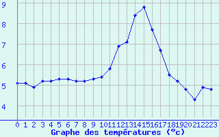 Courbe de tempratures pour Cernay-la-Ville (78)