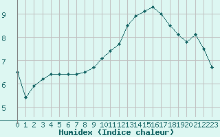 Courbe de l'humidex pour Luc-sur-Orbieu (11)