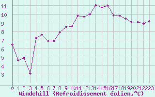 Courbe du refroidissement olien pour Brest (29)