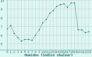 Courbe de l'humidex pour Ontinyent (Esp)