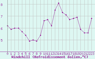 Courbe du refroidissement olien pour Chteaudun (28)
