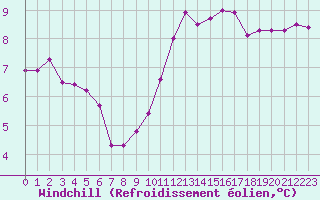 Courbe du refroidissement olien pour Verngues - Hameau de Cazan (13)