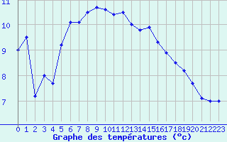 Courbe de tempratures pour Guret Saint-Laurent (23)
