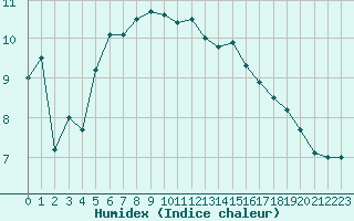 Courbe de l'humidex pour Guret Saint-Laurent (23)