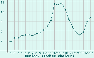 Courbe de l'humidex pour Douzy (08)