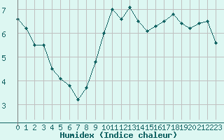 Courbe de l'humidex pour Toussus-le-Noble (78)