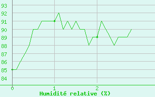 Courbe de l'humidit relative pour La Mure (38)