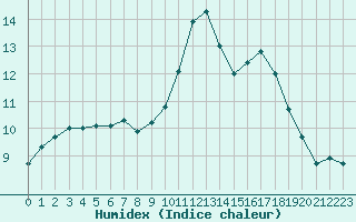 Courbe de l'humidex pour Sarzeau (56)