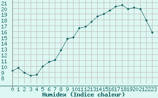 Courbe de l'humidex pour Saint-Germain-le-Guillaume (53)