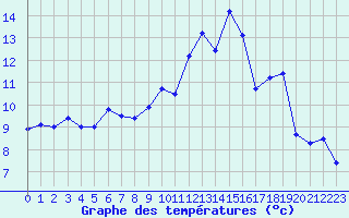 Courbe de tempratures pour Herbault (41)