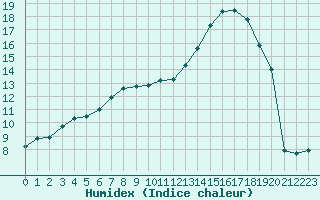 Courbe de l'humidex pour Mouilleron-le-Captif (85)