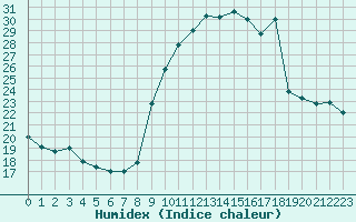 Courbe de l'humidex pour Engins (38)