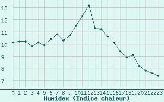 Courbe de l'humidex pour Verneuil (78)