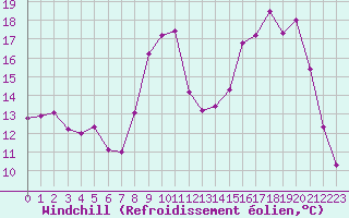 Courbe du refroidissement olien pour Cerisiers (89)