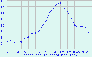 Courbe de tempratures pour Ile du Levant (83)