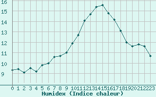 Courbe de l'humidex pour Ile du Levant (83)