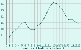 Courbe de l'humidex pour Orly (91)