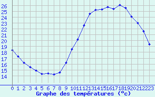 Courbe de tempratures pour Guidel (56)