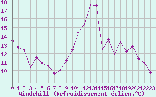 Courbe du refroidissement olien pour Bourges (18)