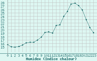 Courbe de l'humidex pour Saint-Igneuc (22)