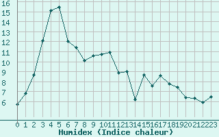 Courbe de l'humidex pour Ploumanac'h (22)