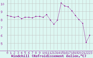 Courbe du refroidissement olien pour Lanvoc (29)