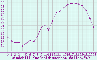 Courbe du refroidissement olien pour Agen (47)