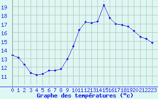 Courbe de tempratures pour Sorcy-Bauthmont (08)