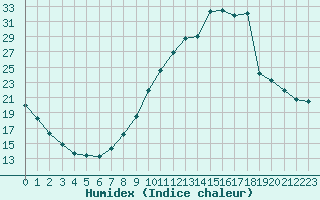 Courbe de l'humidex pour Cambrai / Epinoy (62)