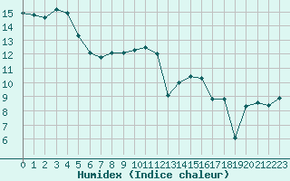 Courbe de l'humidex pour Brest (29)