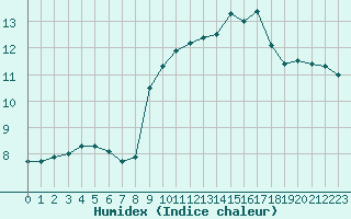 Courbe de l'humidex pour Landser (68)