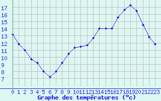 Courbe de tempratures pour Aurillac (15)